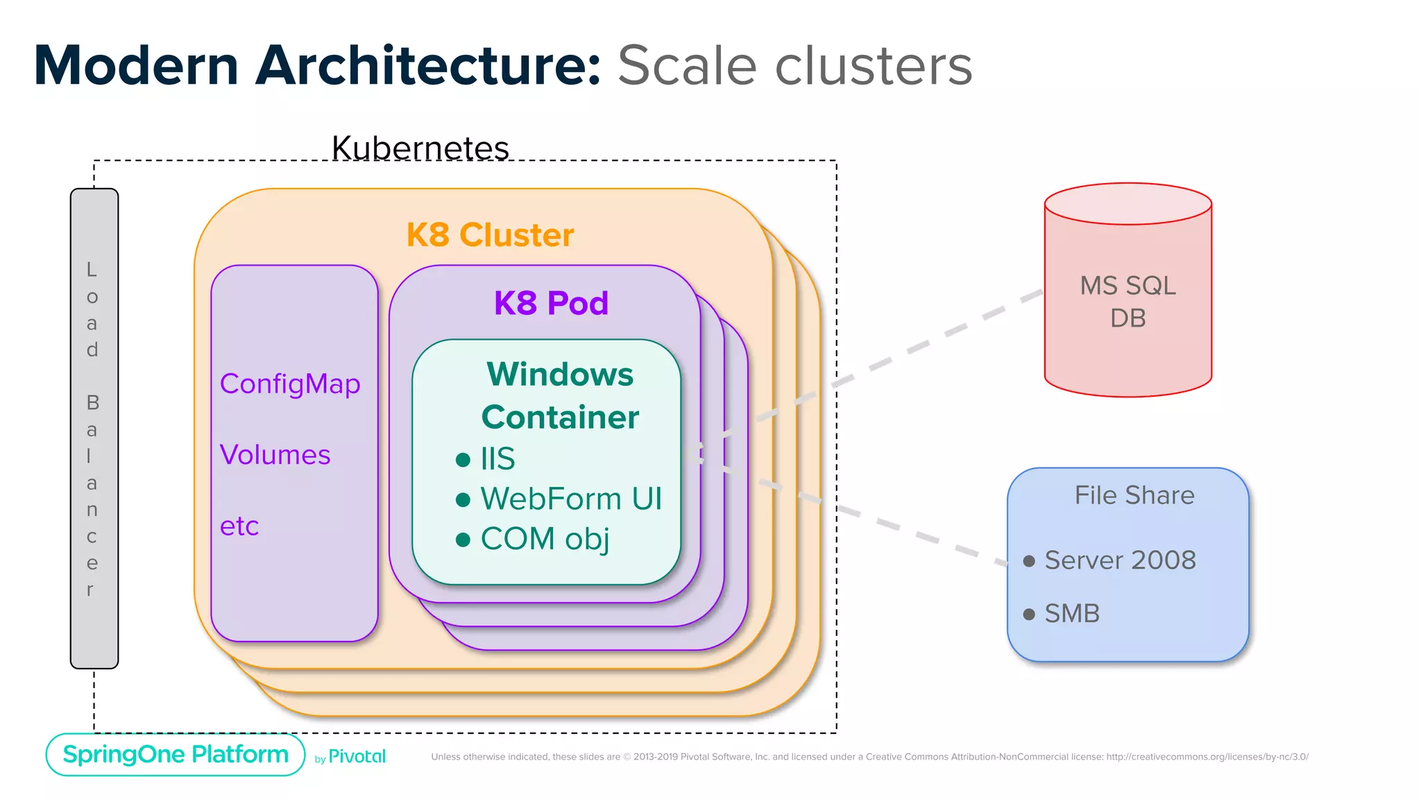Unless otherwise indicated, these slides are © 2013-2019 Pivotal Software, Inc. and licensed under a Creative Commons Attribution-NonCommercial license: http://creativecommons.org/licenses/by-nc/3.0/
K8 Cluster
K8 Pod
Modern Architecture: Scale clusters
L
o
a
d
B
a
l
a
n
c
e
r
MS SQL
DB
File Share
● Server 2008
● SMB
Kubernetes
ConﬁgMap
Volumes
etc
Windows
Container
● IIS
● WebForm UI
● COM obj
 