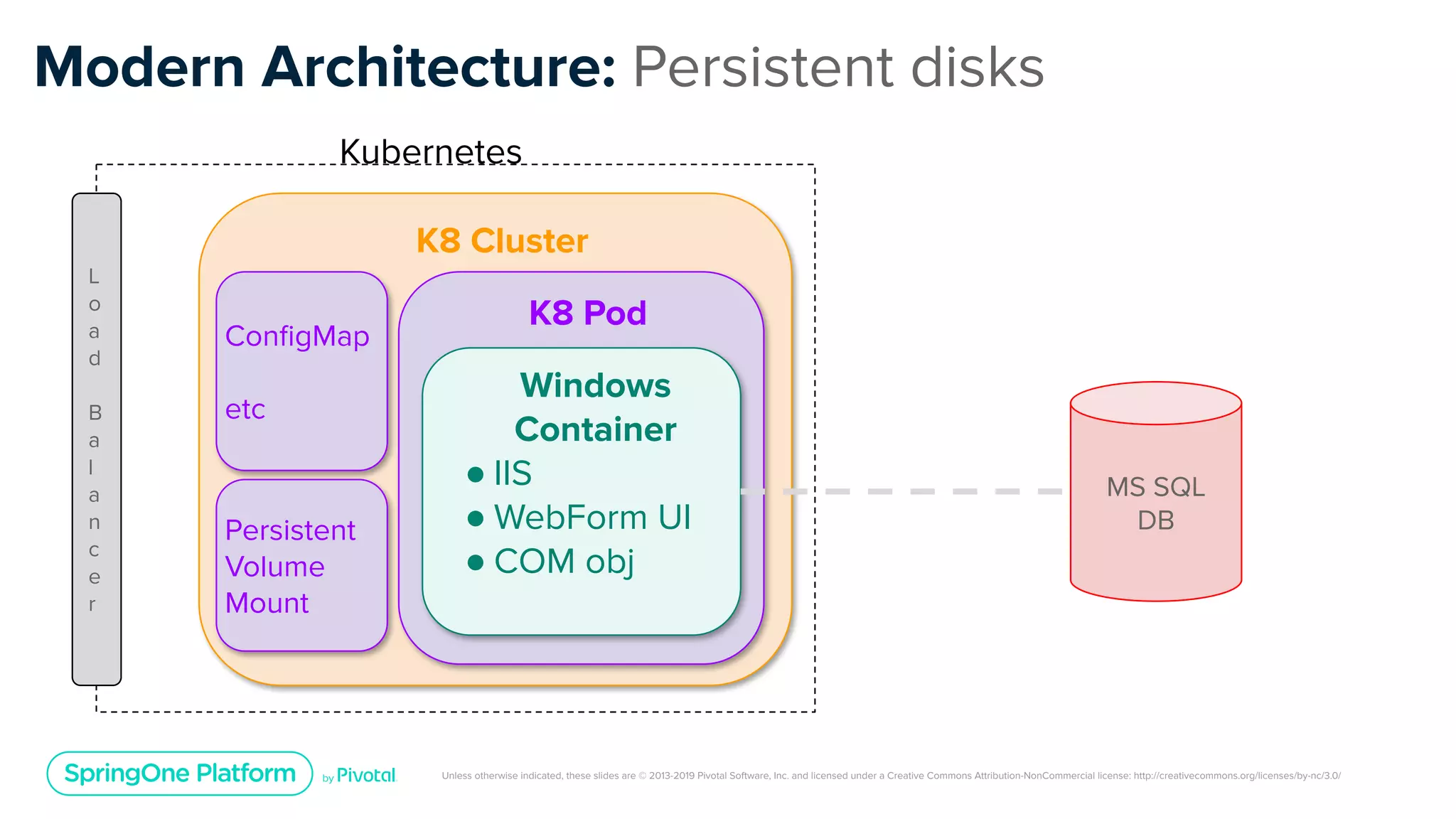 Unless otherwise indicated, these slides are © 2013-2019 Pivotal Software, Inc. and licensed under a Creative Commons Attribution-NonCommercial license: http://creativecommons.org/licenses/by-nc/3.0/
K8 Cluster
K8 Pod
Windows
Container
● IIS
● WebForm UI
● COM obj
Modern Architecture: Persistent disks
L
o
a
d
B
a
l
a
n
c
e
r
MS SQL
DB
Kubernetes
ConﬁgMap
etc
Persistent
Volume
Mount
 
