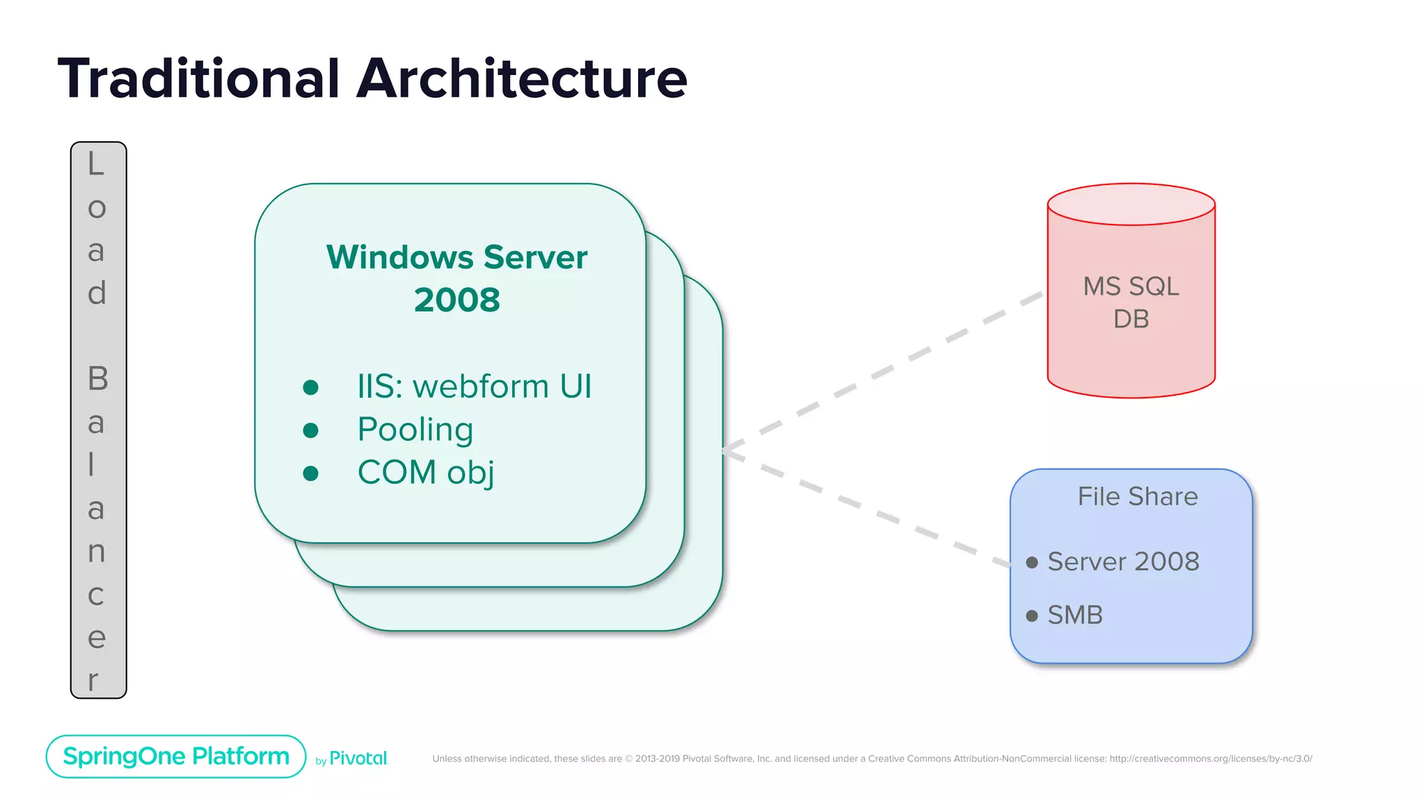 Unless otherwise indicated, these slides are © 2013-2019 Pivotal Software, Inc. and licensed under a Creative Commons Attribution-NonCommercial license: http://creativecommons.org/licenses/by-nc/3.0/
Traditional Architecture
● Server 2008
● IIS
● Pooling
● Sessions
● Server 2008
● IIS
● Pooling
● Sessions
Windows Server
2008
● IIS: webform UI
● Pooling
● COM obj
MS SQL
DB
File Share
● Server 2008
● SMB
L
o
a
d
B
a
l
a
n
c
e
r
 