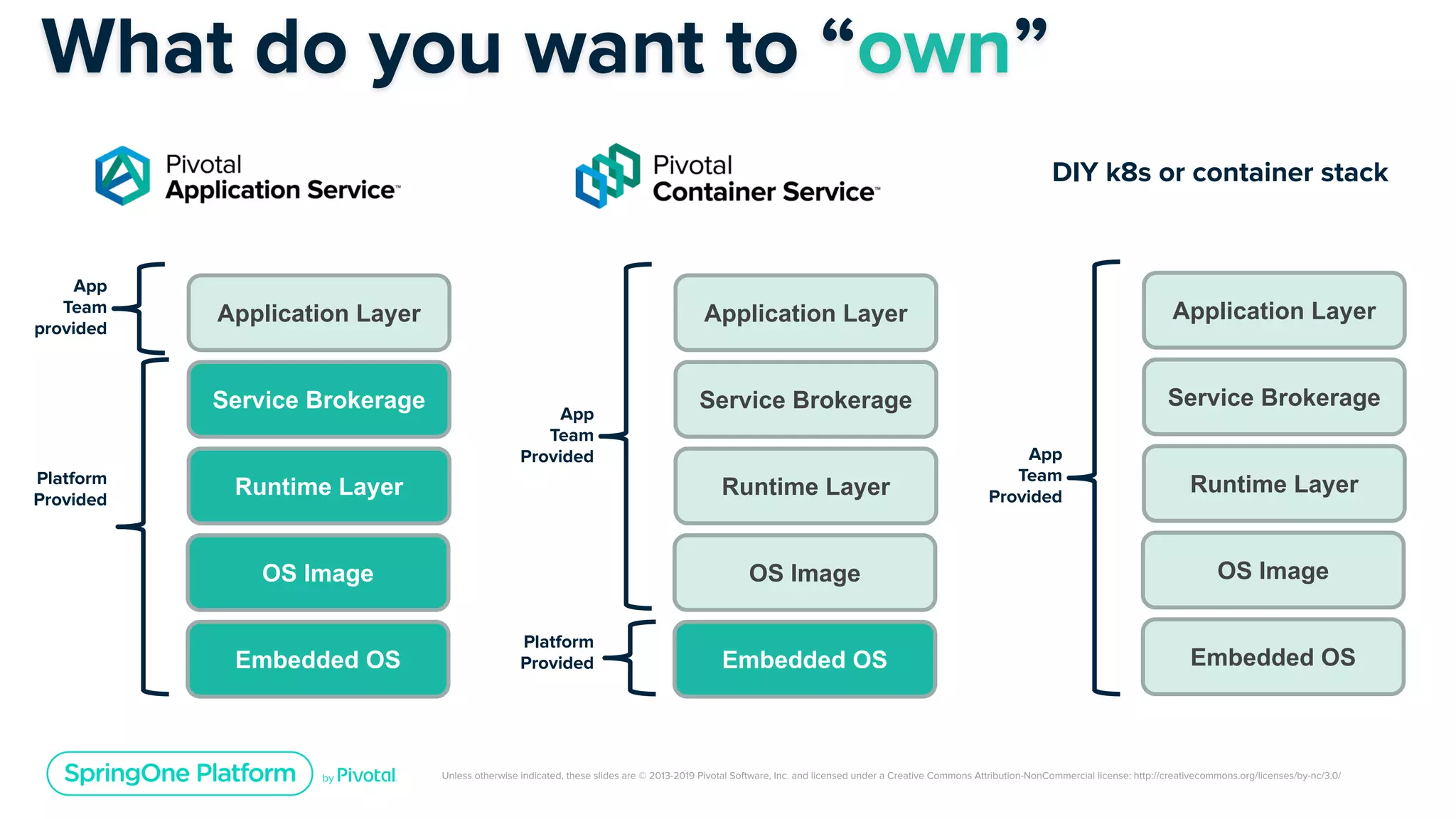 Unless otherwise indicated, these slides are © 2013-2019 Pivotal Software, Inc. and licensed under a Creative Commons Attribution-NonCommercial license: http://creativecommons.org/licenses/by-nc/3.0/
What do you want to “own”
DIY k8s or container stack
Embedded OS
OS Image
Runtime Layer
Service Brokerage
Application Layer
Platform
Provided
App
Team
provided
Embedded OS
OS Image
Runtime Layer
Service Brokerage
Application Layer
Platform
Provided
App
Team
Provided
Embedded OS
OS Image
Runtime Layer
Service Brokerage
Application Layer
App
Team
Provided
 