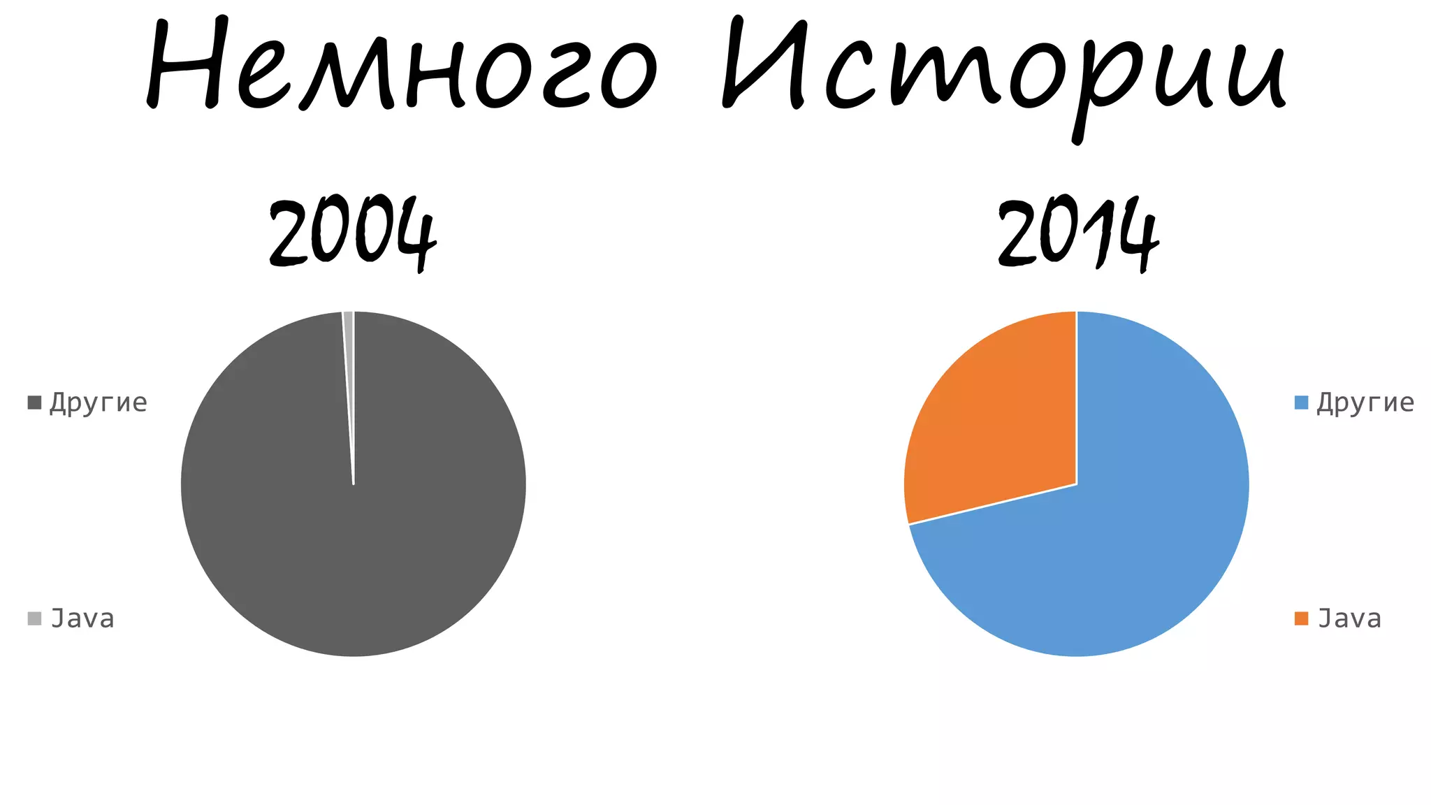 Немного Истории
2004
Другие
Java
2014
Другие
Java
 