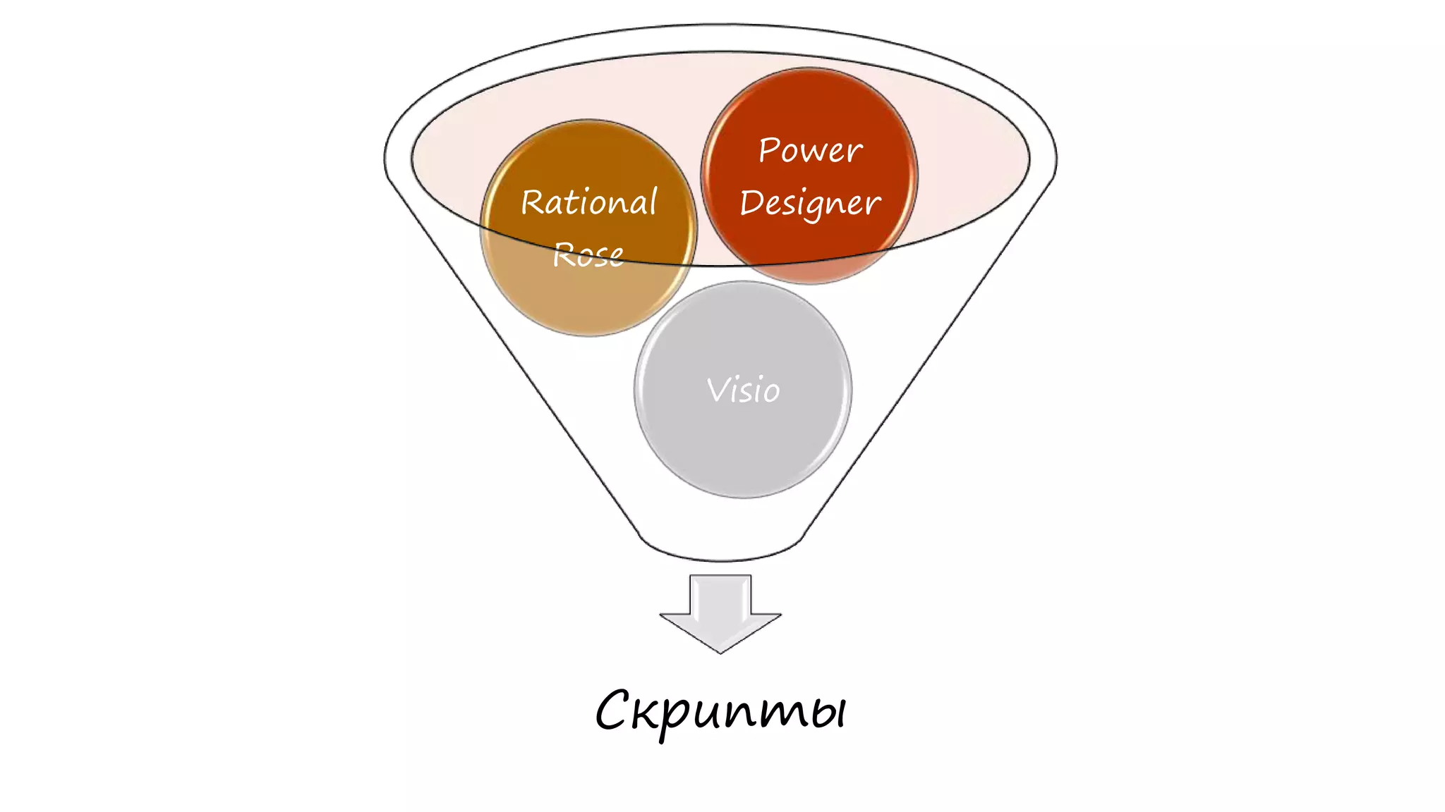 Скрипты
Visio
Rational
Rose
Power
Designer
 