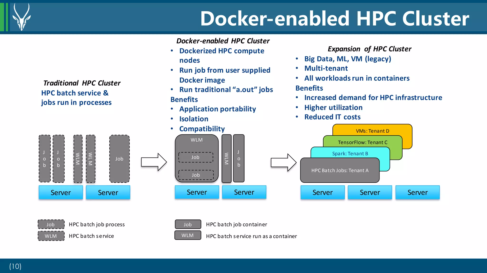 VMs: Tenant D
TensorFlow: Tenant C
Spark: Tenant B
(10)
Server Server
Docker-enabled HPC Cluster
J
o
b
WLM
J
o
b
Job
WLM
Server Server
WLM
J
o
b
WLM
Job
Server Server Server
HPC Batch Jobs: Tenant A
Job
Job HPC batch job process
WLM HPC batch service
Job HPC batch job container
Traditional HPC Cluster
HPC batch service &
jobs run in processes
Docker-enabled HPC Cluster
• Dockerized HPC compute
nodes
• Run job from user supplied
Docker image
• Run traditional “a.out” jobs
Benefits
• Application portability
• Isolation
• Compatibility
Expansion of HPC Cluster
• Big Data, ML, VM (legacy)
• Multi-tenant
• All workloads run in containers
Benefits
• Increased demand for HPC infrastructure
• Higher utilization
• Reduced IT costs
WLM HPC batch service run as a container
 