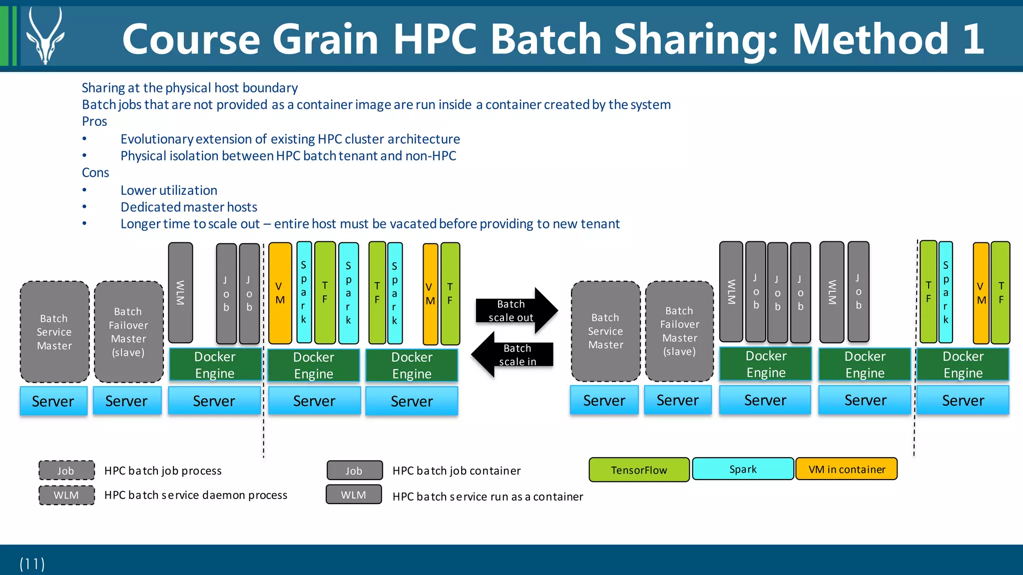 (11)
Course Grain HPC Batch Sharing: Method 1
Job HPC batch job process
WLM HPC batch service daemon process
Job HPC batch job container SparkTensorFlow VM in container
Server Server
S
p
a
r
k
S
p
a
r
k
Server
V
M
V
M
S
p
a
r
k
T
F
T
F
T
F
Server
J
o
b
WLM
Docker
Engine
Docker
Engine
Docker
Engine
Server
Batch
Service
Master
Batch
Failover
Master
(slave)
J
o
b
Server Server
S
p
a
r
k
Server
V
M
T
F
T
F
Server
J
o
b
WLM
Docker
Engine
Docker
Engine
Docker
Engine
Server
Batch
Service
Master
Batch
Failover
Master
(slave)
J
o
b
WLM
J
o
b
J
o
bBatch
scale out
Batch
scale in
Sharing at thephysical host boundary
Batchjobs that arenot provided as a containerimagearerun inside a container createdby thesystem
Pros
• Evolutionaryextension of existing HPC cluster architecture
• Physical isolation betweenHPC batchtenant and non-HPC
Cons
• Lower utilization
• Dedicatedmaster hosts
• Longer time toscale out – entirehost must be vacatedbeforeproviding to new tenant
WLM HPC batch service run as a container
 