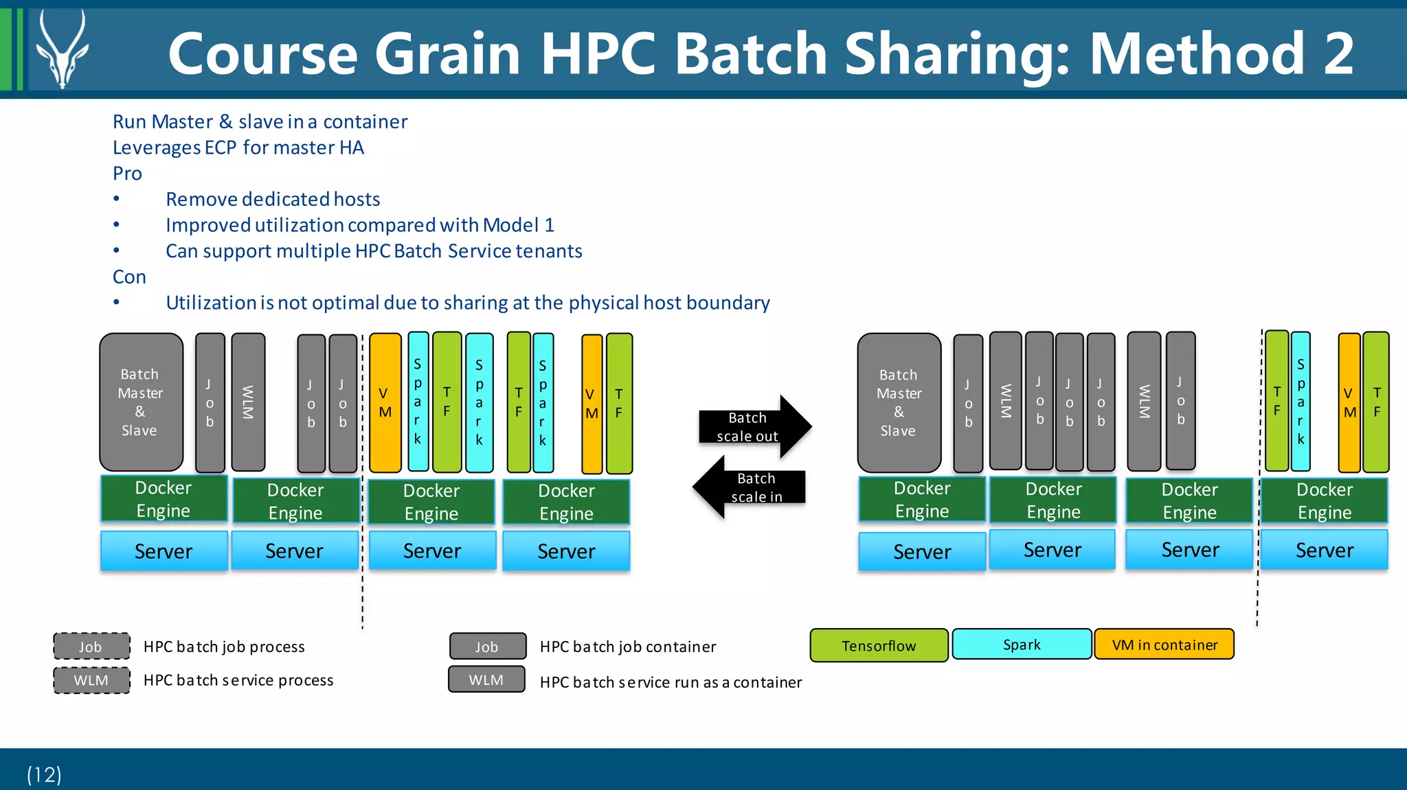 (12)
Course Grain HPC Batch Sharing: Method 2
Job HPC batch job process
WLM HPC batch service process
Job HPC batch job container SparkTensorflow VM in container
Server
S
p
a
r
k
S
p
a
r
k
Server
V
M
V
M
S
p
a
r
k
T
F
T
F
T
F
Server
J
o
b
WLM
Docker
Engine
Docker
Engine
Docker
Engine
Batch
Master
&
Slave
J
o
b
Server
S
p
a
r
k
Server
V
M
T
F
T
F
Server
J
o
b
WLM
Docker
Engine
Docker
Engine
Docker
Engine
J
o
b
WLM
J
o
b
J
o
bBatch
scale out
Batch
scale in
Run Master & slave ina container
LeveragesECP for master HA
Pro
• Remove dedicatedhosts
• ImprovedutilizationcomparedwithModel 1
• Can support multiple HPCBatch Service tenants
Con
• Utilizationisnot optimal due to sharing at the physical host boundary
WLM HPC batch service run as a container
Docker
Engine
Server
J
o
b
Batch
Master
&
Slave
Docker
Engine
Server
J
o
b
 