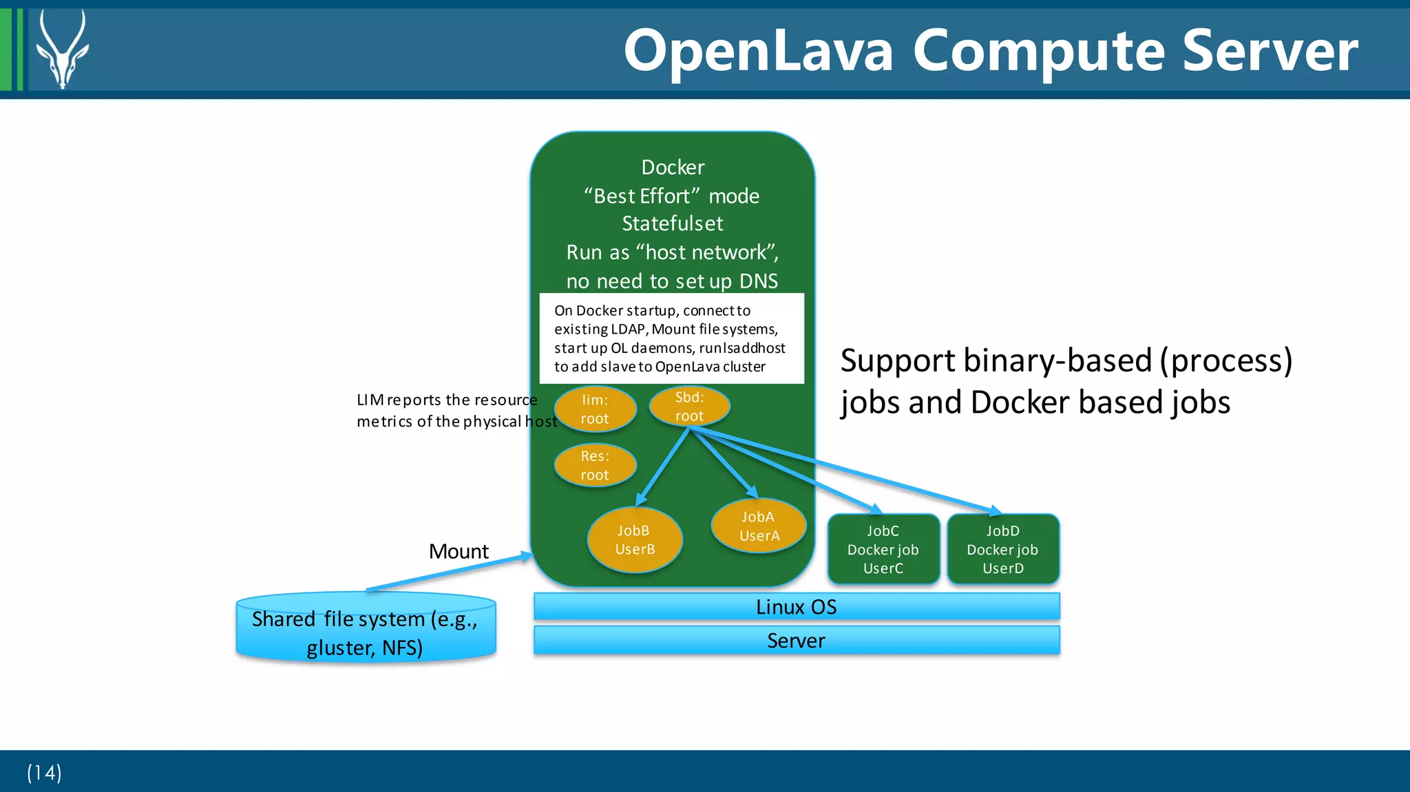 (14)
OpenLava Compute Server
Server
Linux OS
Docker
“Best Effort” mode
Statefulset
Run as “host network”,
no need to set up DNS
lim:
root
Res:
root
Sbd:
root
JobA
UserAJobB
UserB
JobD
Docker job
UserD
JobC
Docker job
UserC
Shared file system (e.g.,
gluster, NFS)
Mount
LIMreports the resource
metrics of the physical host
On Docker startup, connectto
existing LDAP,Mount filesystems,
start up OL daemons, runlsaddhost
to add slaveto OpenLava cluster Support binary-based (process)
jobs and Docker based jobs
 