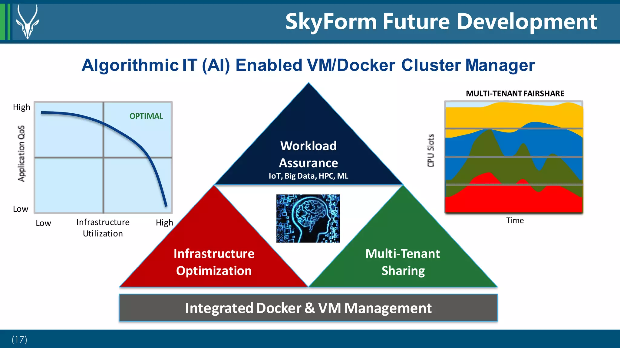 (17)
SkyForm Future Development
Workload
Assurance
IoT, Big Data, HPC, ML
Infrastructure
Optimization
Multi-Tenant
Sharing
IntegratedDocker & VM Management
Algorithmic IT (AI) Enabled VM/Docker Cluster Manager
HighLow Infrastructure
Utilization
Low
High
OPTIMAL
Time
MULTI-TENANTFAIRSHARE
 