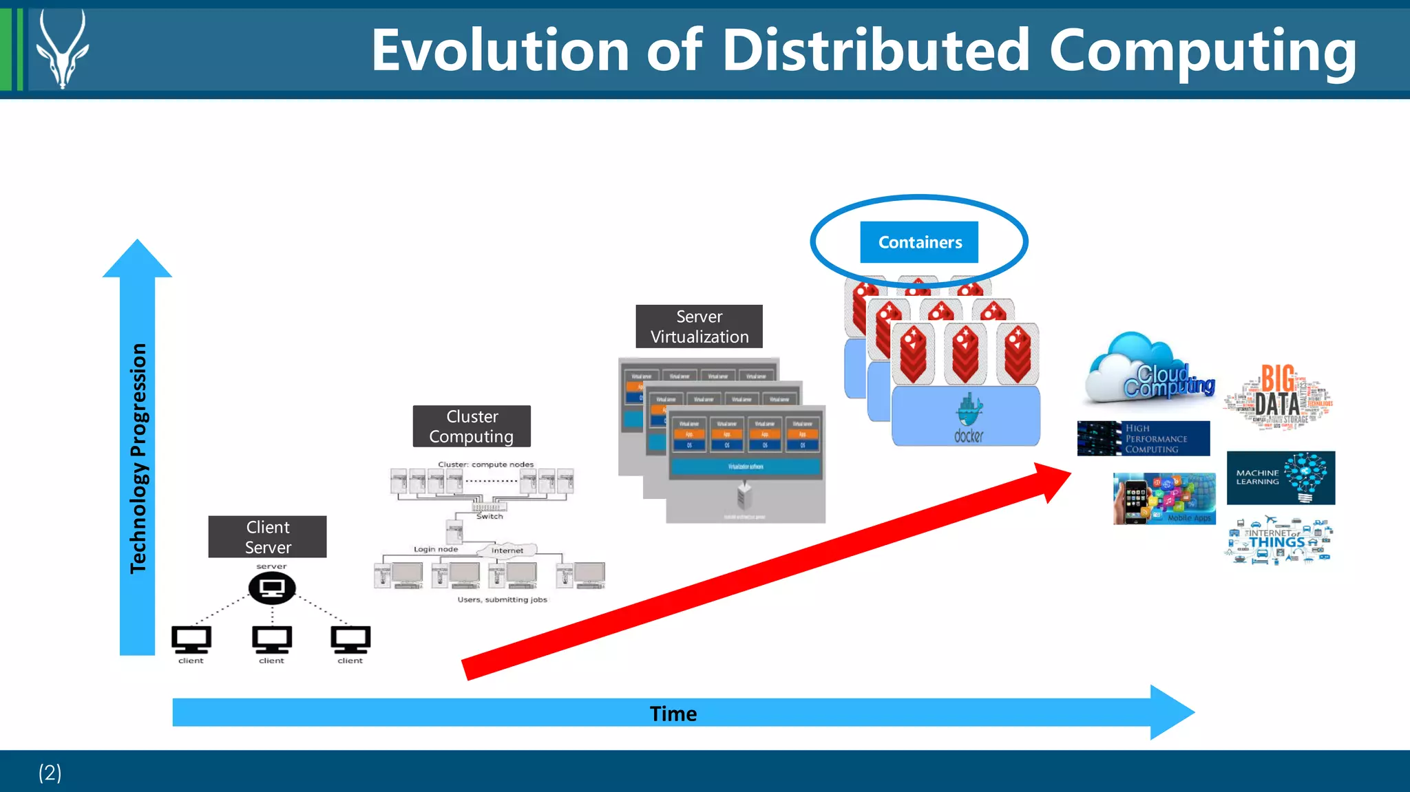 (2)
Evolution of Distributed Computing
Time
TechnologyProgression
Cluster
Computing
Server
Virtualization
Containers
Client
Server
 
