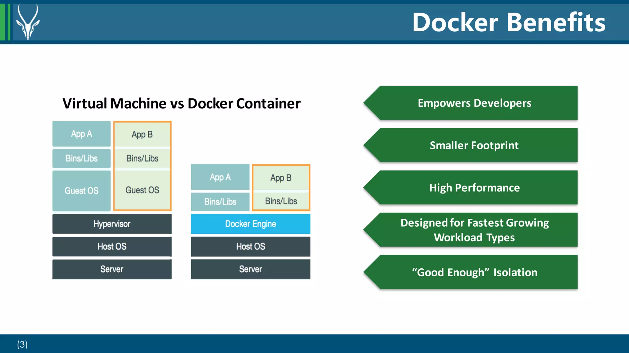 (3)
Docker Benefits
Virtual Machine vs Docker Container Empowers Developers
Smaller Footprint
High Performance
Designedfor Fastest Growing
Workload Types
“Good Enough” Isolation
 