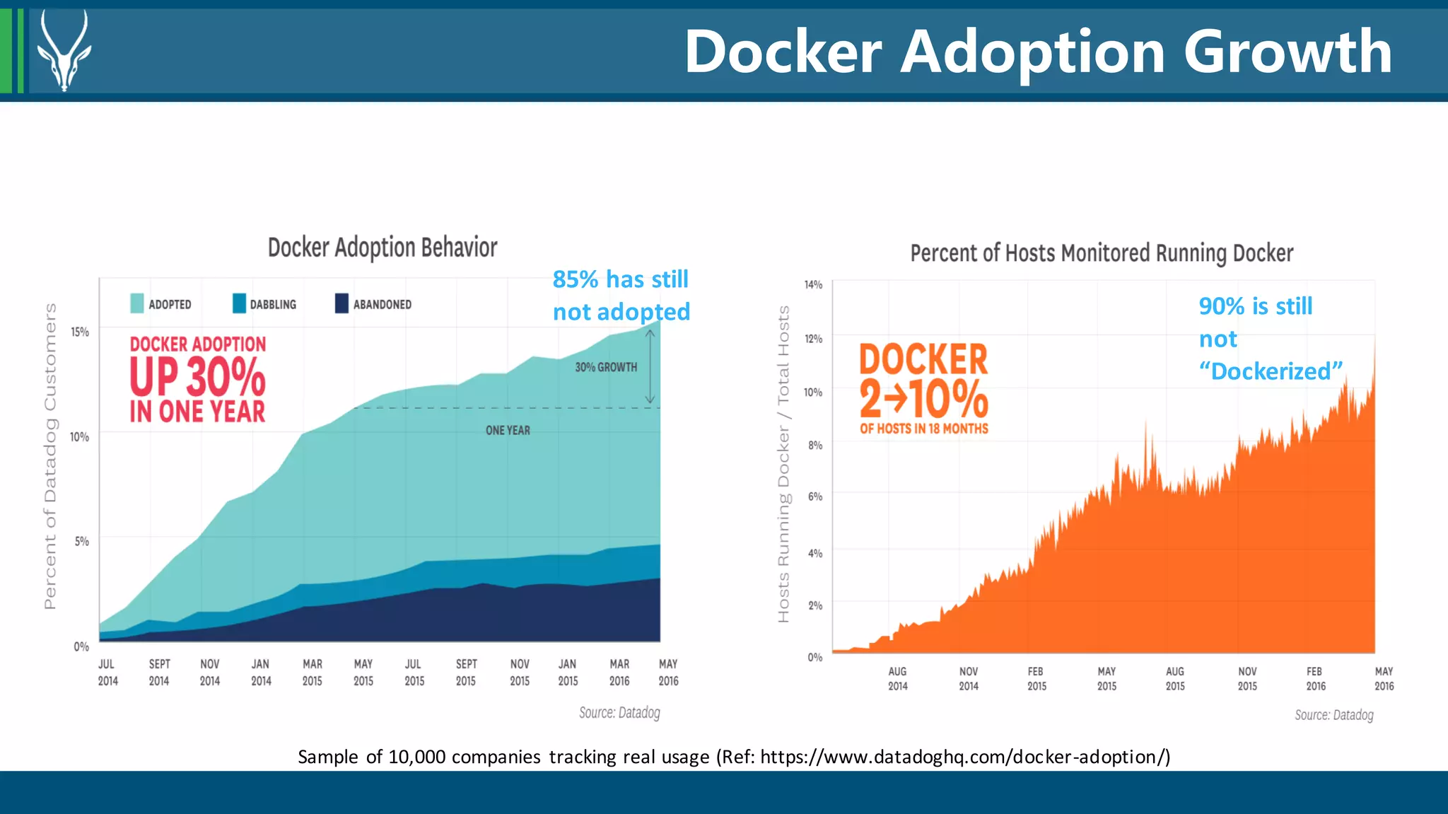 Docker Adoption Growth
Sample of 10,000 companies tracking real usage (Ref: https://www.datadoghq.com/docker-adoption/)
90% is still
not
“Dockerized”
85% has still
not adopted
 