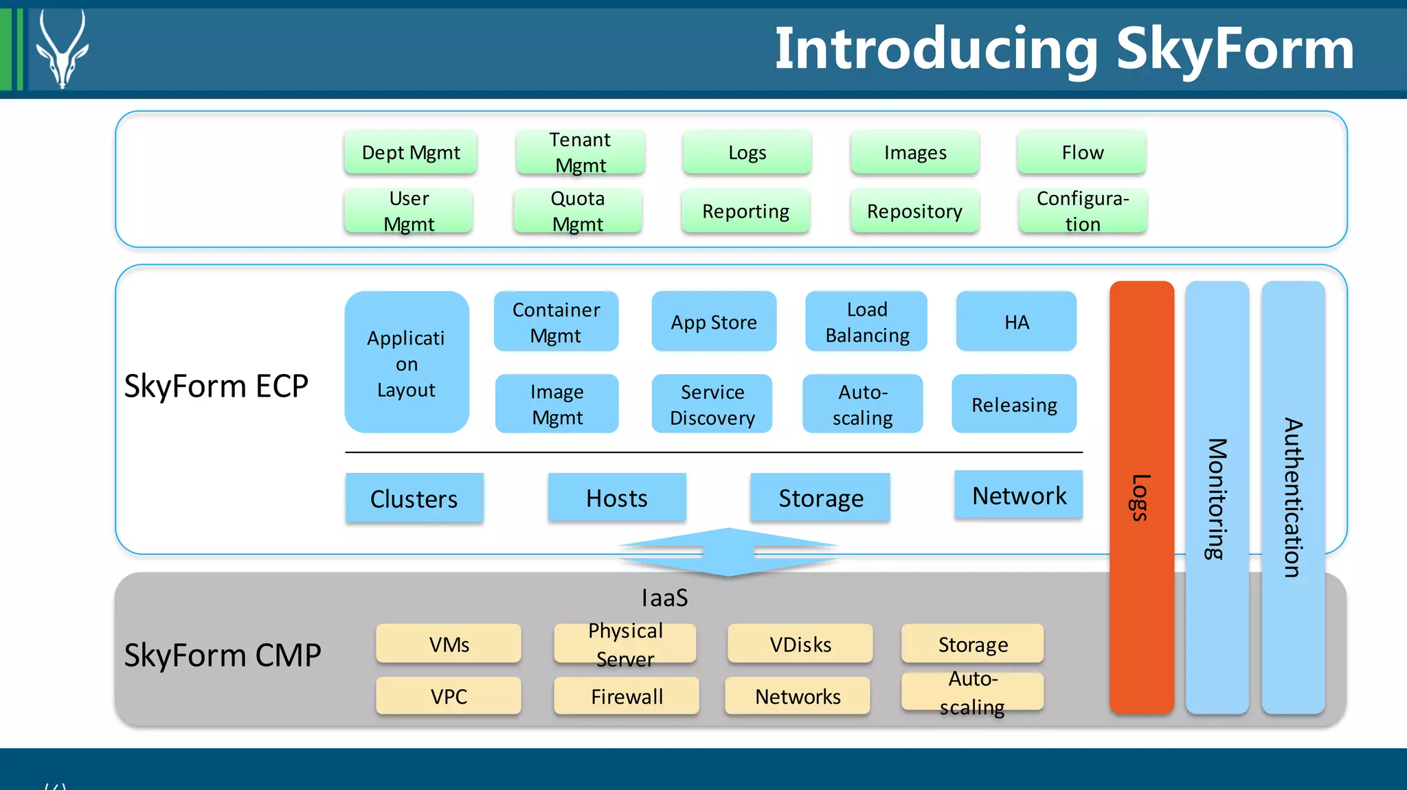 Introducing SkyForm
VMs
Physical
Server
Auto-
scaling
Storage
VPC Firewall Networks
VDisks
Clusters Hosts Storage Network
Image
Mgmt
App Store
Applicati
on
Layout
Container
Mgmt
Releasing
Service
Discovery
Auto-
scaling
Load
Balancing
Monitoring
Logs
Dept Mgmt
User
Mgmt
Tenant
Mgmt
Quota
Mgmt
Logs
Reporting
Images
Repository
Flow
Configura-
tion
IaaS
SkyForm ECP
HA
SkyForm CMP
Authentication
 