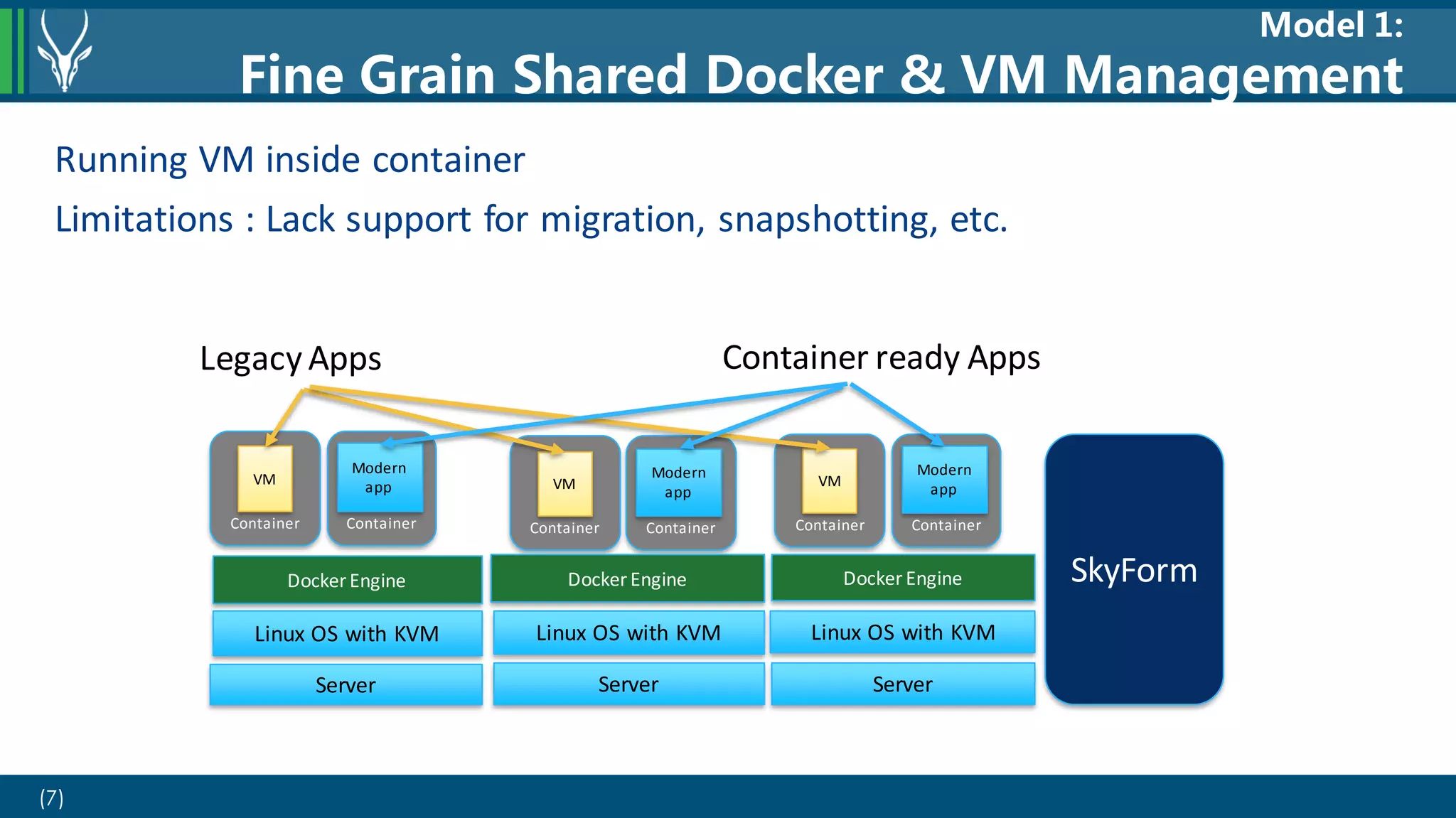 (7)
Server
Linux OS with KVM
Server
Model 1:
Fine Grain Shared Docker & VM Management
Container
SkyFormDockerEngine
Server
Running VM inside container
Limitations : Lack support for migration, snapshotting, etc.
Linux OS with KVMLinux OS with KVM
VM
Container
Modern
app
Container
VM
Container
Modern
app
Container
VM
Container
Modern
app
DockerEngine Docker Engine
LegacyApps Container ready Apps
 