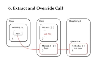 6. Extract and Override Call

Class               Class               Class for test


   Method ( ) {        Method ( ) {
    …                   …

            logic           call A();
        …                   …
   }                   }
                                         @Override

                       Method A ( ) {      Method A( ) {
                         logic               test logic
                       }                   }
 