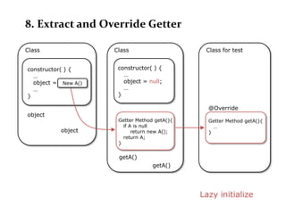 8. Extract and Override Getter

Class                Class                     Class for test


constructor( ) {      constructor( ) {
  …                     …
  object = New A()      object = null;
  …                     …
}                     }

                                                @Override
object
                      Getter Method getA(){     Getter Method getA(){
                        if A is null              …
           object           return new A();     }
                        return A;
                      }


                      getA()
                                   getA()




                                              Lazy initialize
 