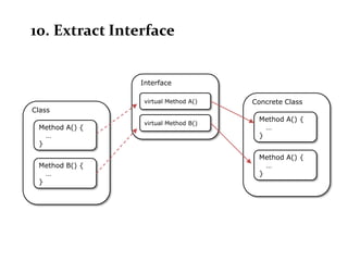 10. Extract Interface


                Interface

                 virtual Method A()   Concrete Class
Class
                                       Method A() {
                 virtual Method B()
 Method A() {                            …
   …                                   }
 }

                                       Method A() {
 Method B() {                            …
   …                                   }
 }
 