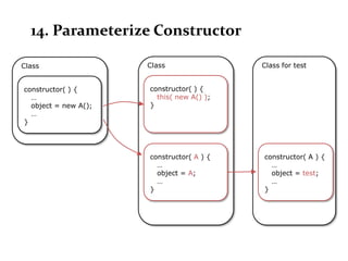 14. Parameterize Constructor

Class                 Class                Class for test


constructor( ) {      constructor( ) {
  …                     this( new A() );
  object = new A();   }
  …
}




                      constructor( A ) {   constructor( A ) {
                        …                    …
                        object = A;          object = test;
                        …                    …
                      }                    }
 