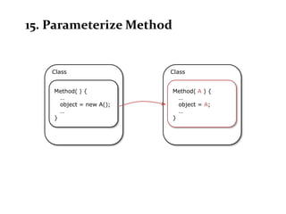 15. Parameterize Method


    Class                 Class


    Method( ) {           Method( A ) {
      …                     …
      object = new A();     object = A;
      …                     …
    }                     }
 
