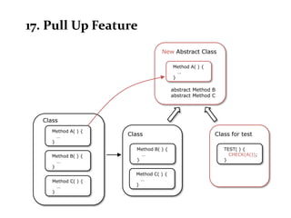 17. Pull Up Feature
                                  New Abstract Class

                                        Method A( ) {
                                          …
                                        }

                                        abstract Method B
                                        abstract Method C




  Class
     Method A( ) {
       …             Class                              Class for test
     }
                        Method B( ) {                       TEST( ) {
     Method B( ) {        …                                   CHECK(A());
       …                }                                   }
     }
                       Method C( ) {
     Method C( ) {       …
       …               }
     }
 