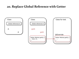 20. Replace Global Reference with Getter



Class                  Class                    Class for test

 Global references A     Global references A



A                       getA

                A                     getA
                                                @Override
                       Getter Method getA() {   Getter Method getA() {
                         return A;                …
                       }                        }
 