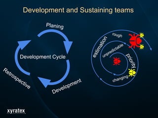 Development and Sustaining teams
Development Cycle unpredictable
priority
changing
estimation
rough
Planing
Development
Retrospective
 