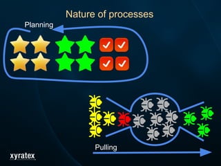 Nature of processes
Planning
Pulling
 