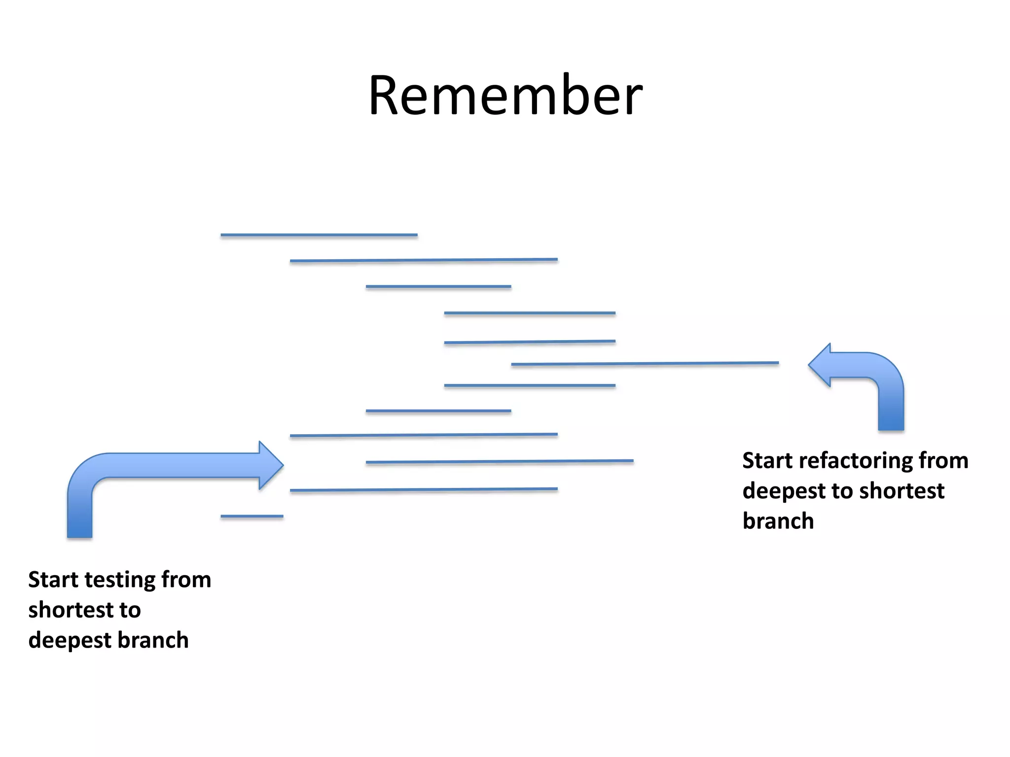 Remember




                                Start refactoring from
                                deepest to shortest
                                branch

Start testing from
shortest to
deepest branch
 