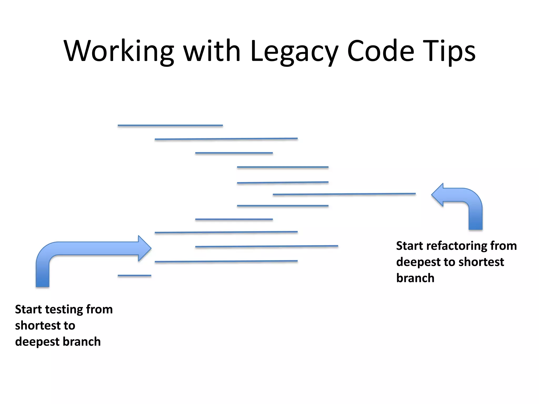 Working with Legacy Code Tips




                               Start refactoring from
                               deepest to shortest
                               branch

Start testing from
shortest to
deepest branch
 