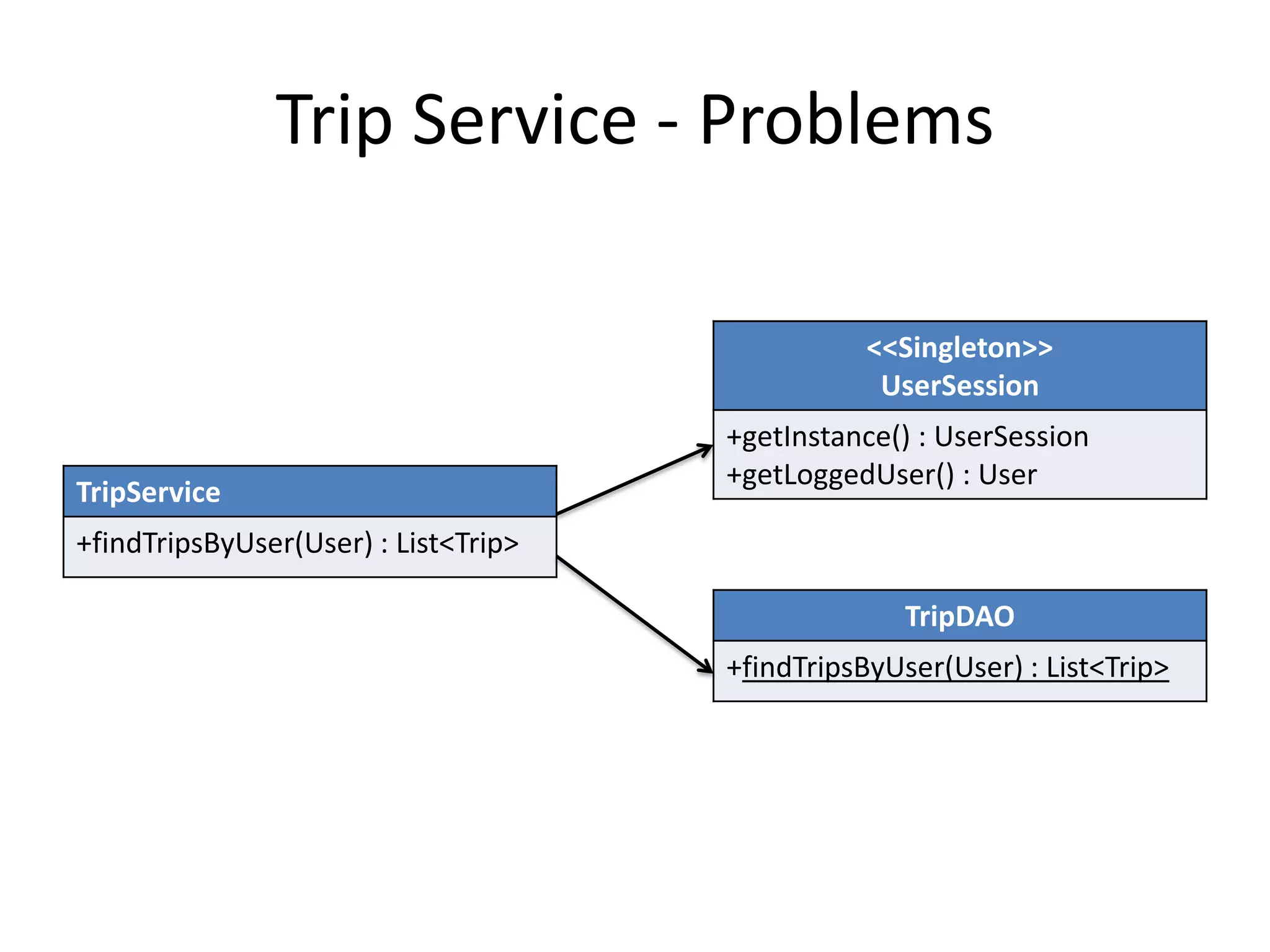 Trip Service - Problems

                                                 <<Singleton>>
                                                  UserSession
                                      +getInstance() : UserSession
                                      +getLoggedUser() : User
TripService
+findTripsByUser(User) : List<Trip>

                                                    TripDAO
                                      +findTripsByUser(User) : List<Trip>
 