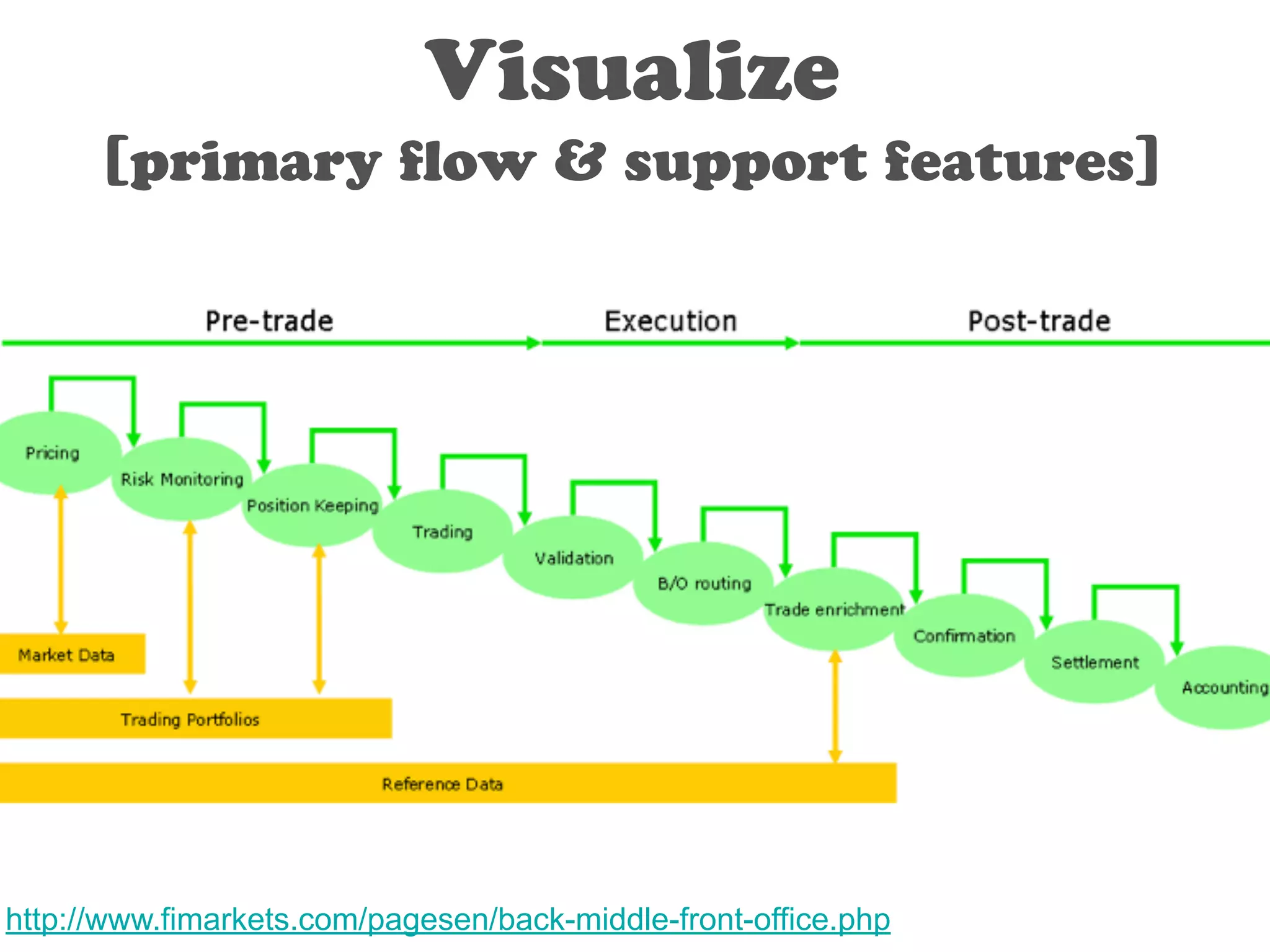 Visualize 
[primary flow & support features] 
http://www.fimarkets.com/pagesen/back-middle-front-office.php 
 