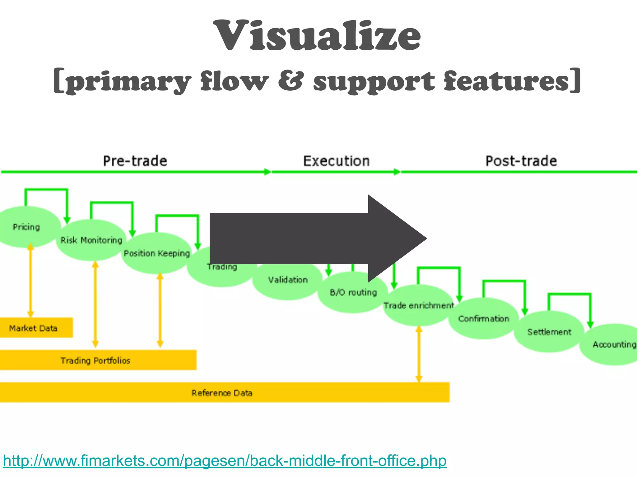 Visualize 
[primary flow & support features] 
http://www.fimarkets.com/pagesen/back-middle-front-office.php 
 