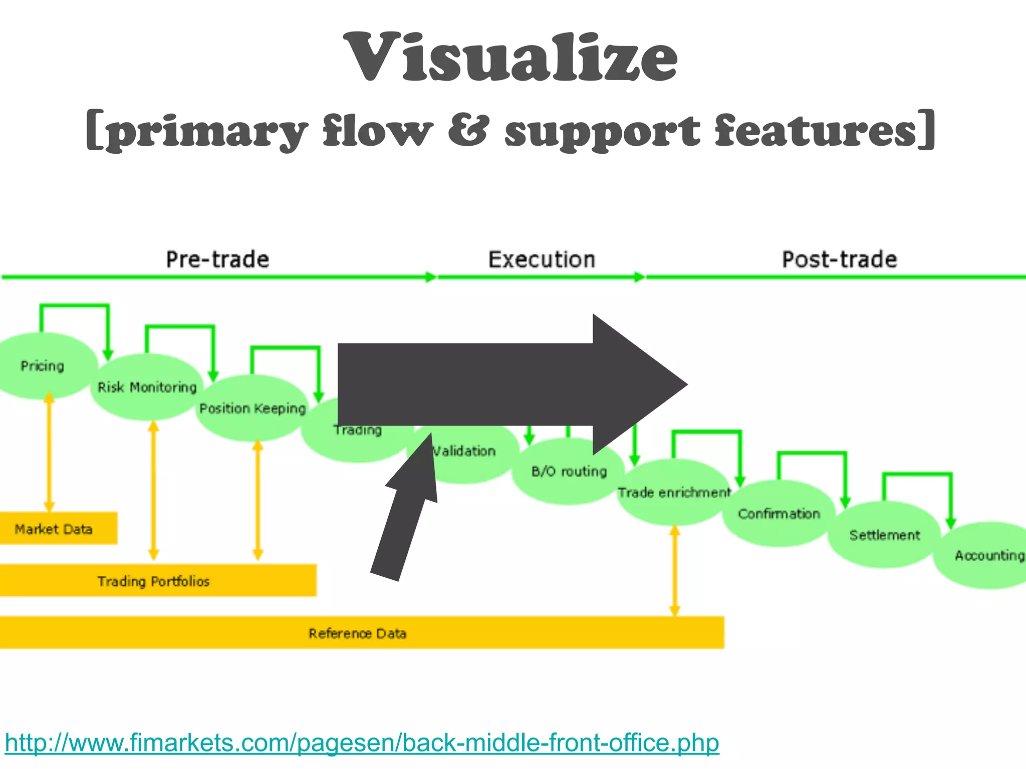 Visualize 
[primary flow & support features] 
http://www.fimarkets.com/pagesen/back-middle-front-office.php 
 
