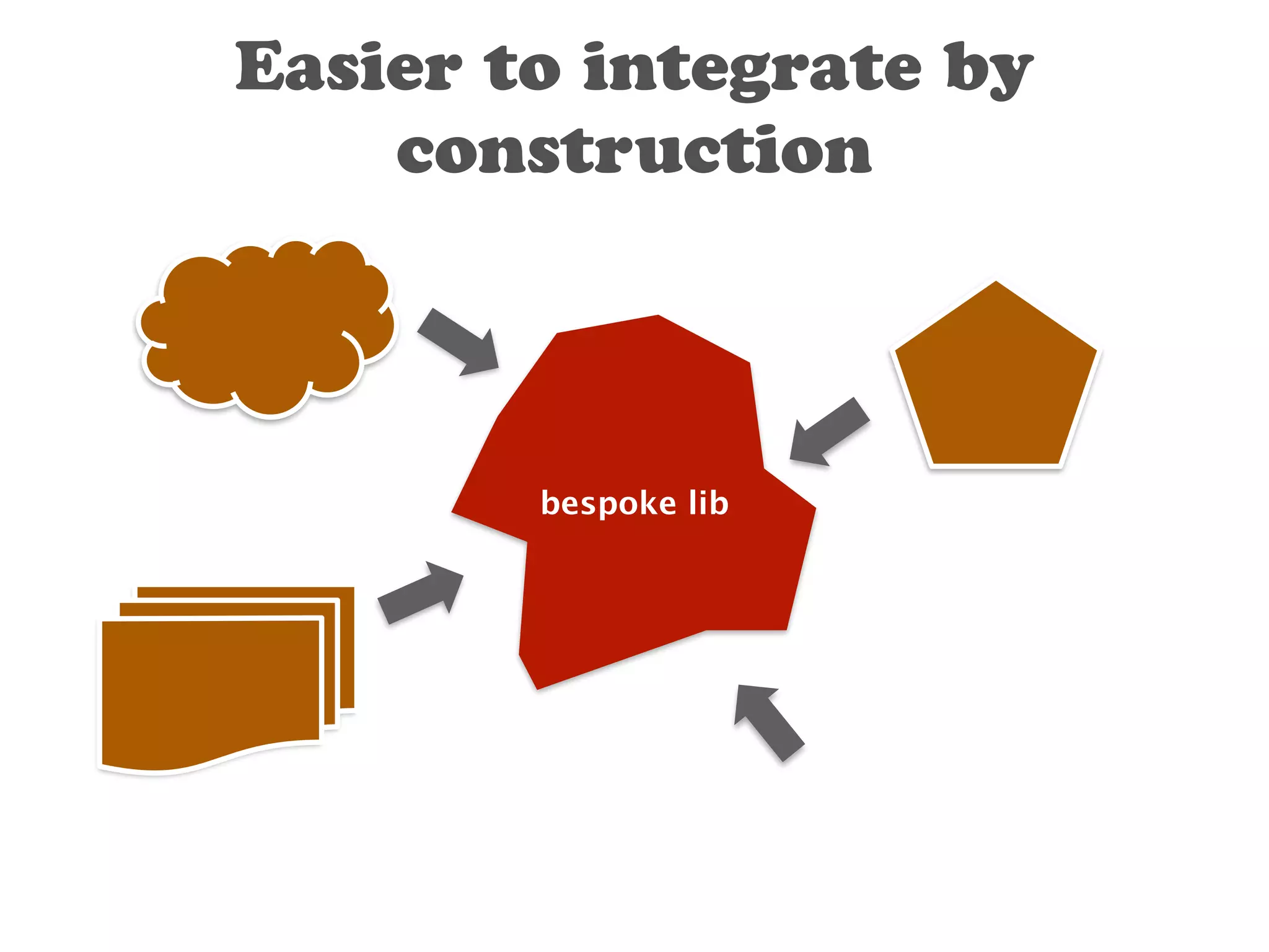 Easier to integrate by 
construction 
bespoke lib 
 