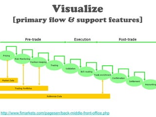Visualize 
[primary flow & support features] 
http://www.fimarkets.com/pagesen/back-middle-front-office.php 
 