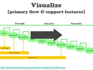 Visualize 
[primary flow & support features] 
http://www.fimarkets.com/pagesen/back-middle-front-office.php 
 