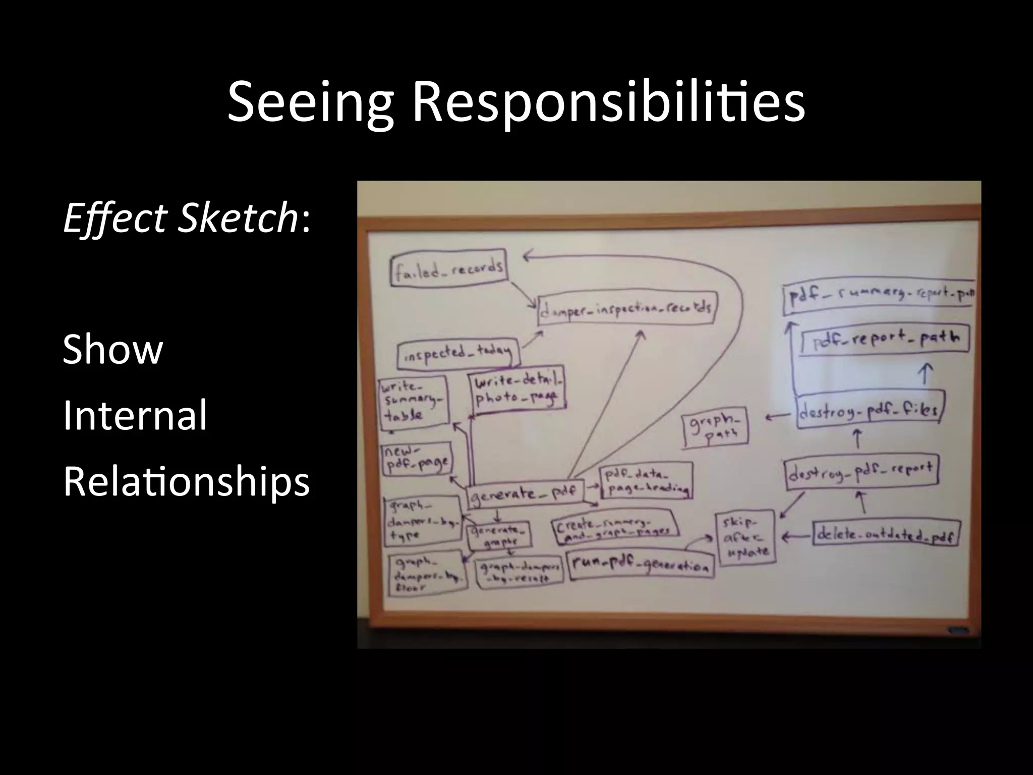 Seeing Responsibili-es Effect Sketch: Show Internal Rela-onships 