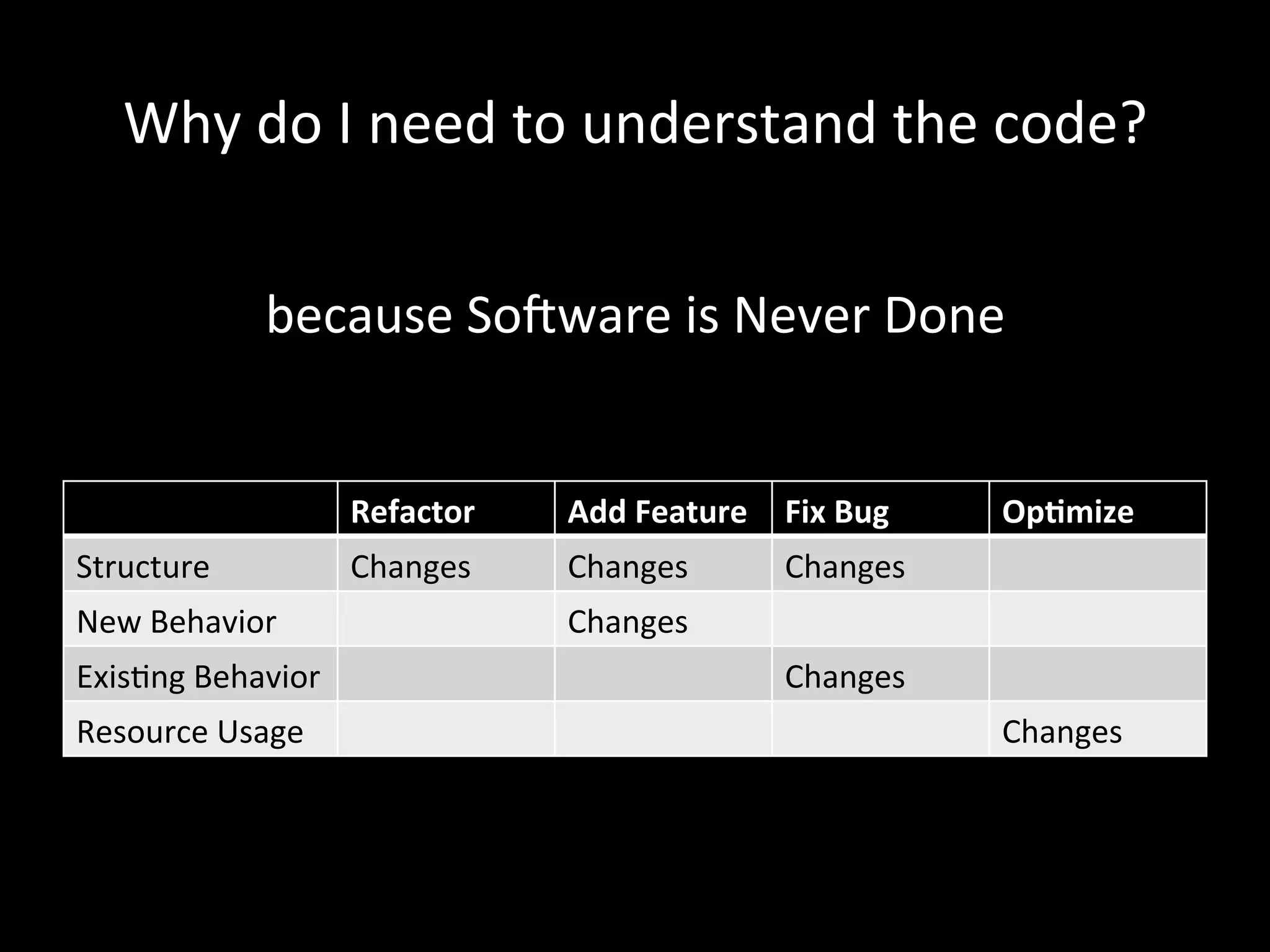 Why do I need to understand the code? because SoTware is Never Done Refactor Add Feature Fix Bug Op4mize Structure Changes Changes Changes New Behavior Changes Exis-ng Behavior Changes Resource Usage Changes 