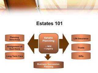 Business Succession  Planning Long Term Care Assignment of Guardians Planning  Directives Gifts Trusts Life Insurance Estates 101 Estate Planning Will Legacy 
