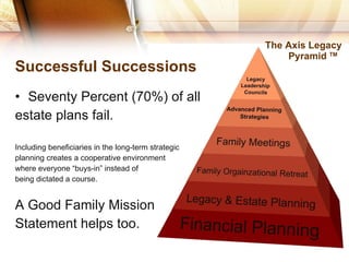 Successful Successions Seventy Percent (70%) of all  estate plans fail. Including beneficiaries in the long-term strategic planning creates a cooperative environment  where everyone “buys-in” instead of  being dictated a course. A Good Family Mission Statement helps too. The Axis Legacy  Pyramid  TM 