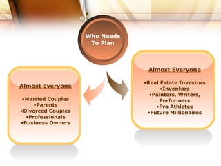 Who Needs To Plan Almost Everyone Married Couples Parents Divorced Couples Professionals Business Owners Almost Everyone Real Estate Investors Inventors Painters, Writers, Performers Pro Athletes Future Millionaires 