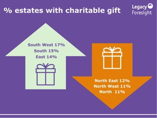 % estates with charitable gift
South West 17%
South 15%
East 14%
North East 12%
North West 11%
North 11%
 