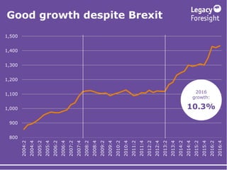 Good growth despite Brexit
800
900
1,000
1,100
1,200
1,300
1,400
1,500 2004:2
2004:4
2005:2
2005:4
2006:2
2006:4
2007:2
20...