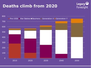 Deaths climb from 2020
0
100
200
300
400
500
600
700
800
2010 2020 2030 2040 2050
Pre-1930 War Babies Boomers Generation X...