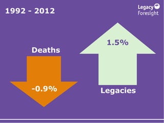 1992 - 2012
Deaths
Legacies-0.9%
1.5%
 