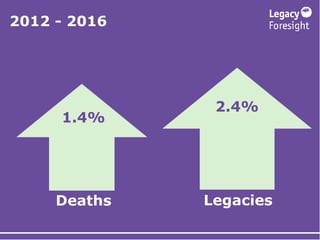 2012 - 2016
Deaths Legacies
2.4%
1.4%
 