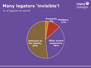 Many legators ‘invisible’!
% of legacies by source
Prospects,
3%
Pledgers,
11%
Other known
supporters,
35%
Unknown to
the ...