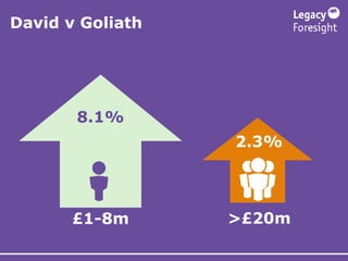 David v Goliath
£1-8m >£20m
2.3%
8.1%
 