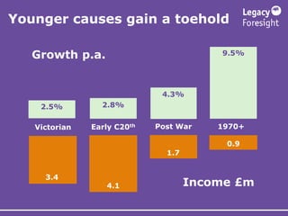 Younger causes gain a toehold
3.4
4.1
1.7
0.9
9.5%
4.3%
2.8%2.5%
Victorian Early C20th Post War 1970+
Income £m
Growth p.a.
 