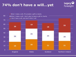 74% don’t have a will…yet
19
25
21 21
26
25
24
20
20
19
18
33
0
10
20
30
40
50
60
70
80
England Wales Scotland Northern Ir...
