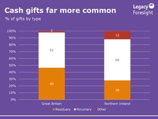Cash gifts far more common
% of gifts by type
46
28
51
60
2
12
0%
10%
20%
30%
40%
50%
60%
70%
80%
90%
100%
Great Britain N...