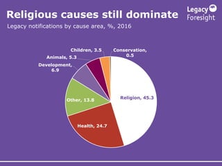 Religious causes still dominate
Legacy notifications by cause area, %, 2016
Religion, 45.3
Health, 24.7
Other, 13.8
Develo...